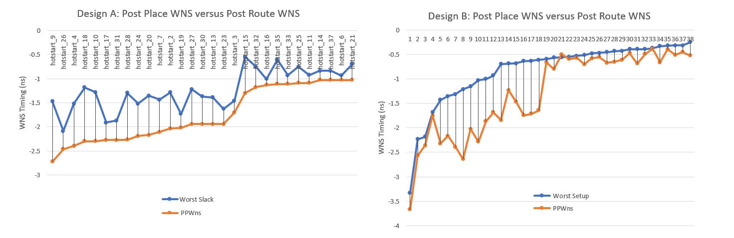 Estimates versus Route