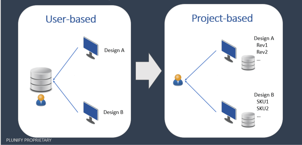 Database options