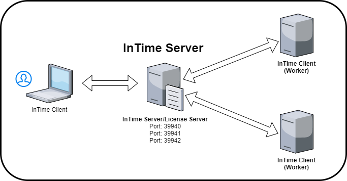 Private Cloud network Architecture