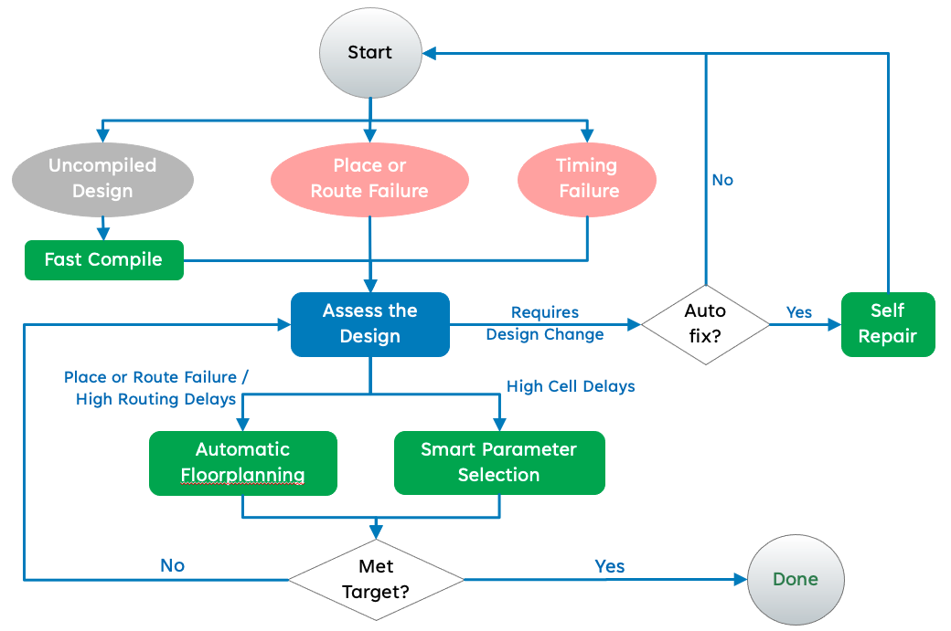 The InTime Tool Flow